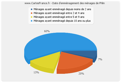 Date d'emménagement des ménages de Phlin