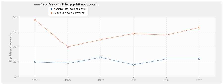 Phlin : population et logements