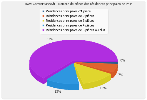 Nombre de pièces des résidences principales de Phlin