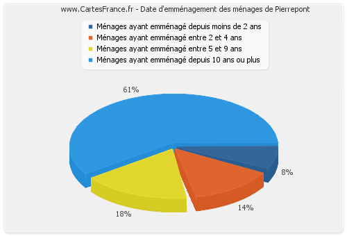 Date d'emménagement des ménages de Pierrepont