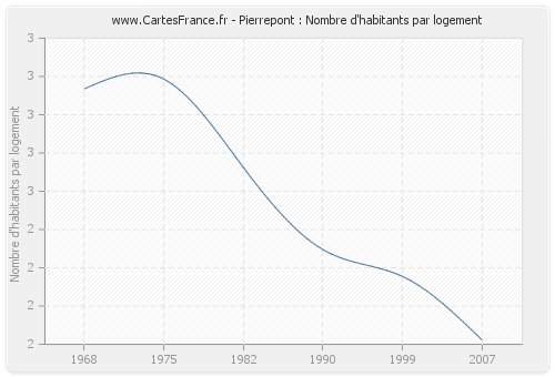 Pierrepont : Nombre d'habitants par logement