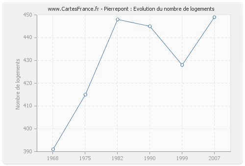 Pierrepont : Evolution du nombre de logements