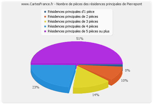 Nombre de pièces des résidences principales de Pierrepont