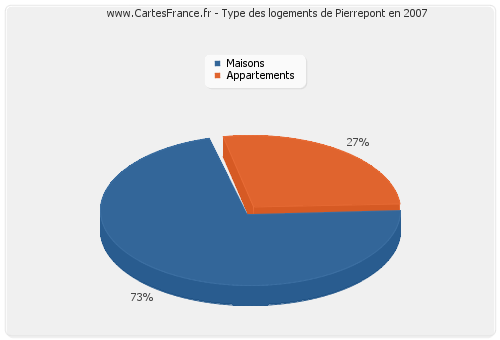 Type des logements de Pierrepont en 2007