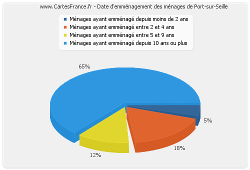 Date d'emménagement des ménages de Port-sur-Seille