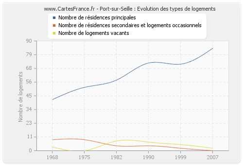 Port-sur-Seille : Evolution des types de logements