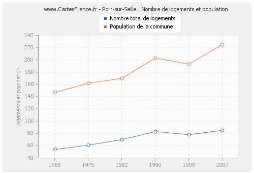 Port-sur-Seille : Nombre de logements et population