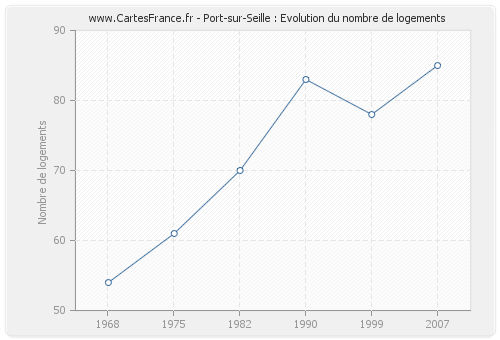 Port-sur-Seille : Evolution du nombre de logements