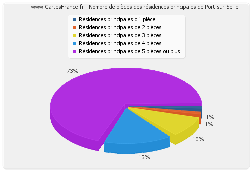 Nombre de pièces des résidences principales de Port-sur-Seille