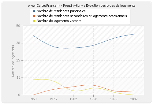 Preutin-Higny : Evolution des types de logements