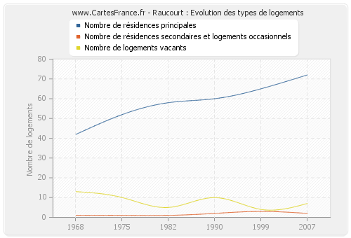 Raucourt : Evolution des types de logements