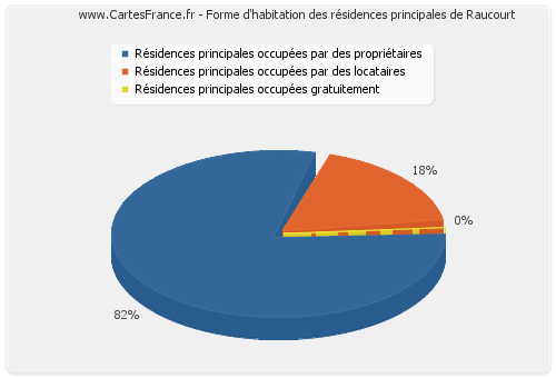 Forme d'habitation des résidences principales de Raucourt