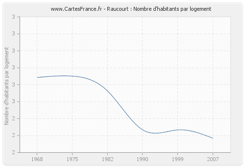 Raucourt : Nombre d'habitants par logement