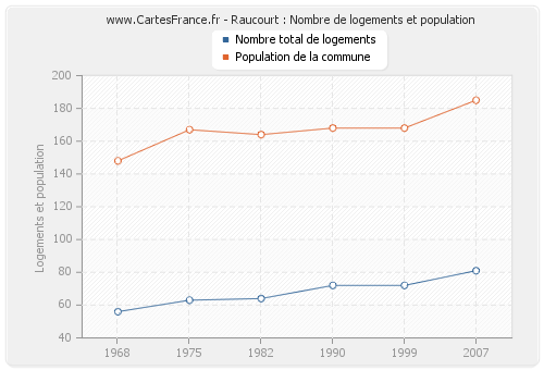 Raucourt : Nombre de logements et population