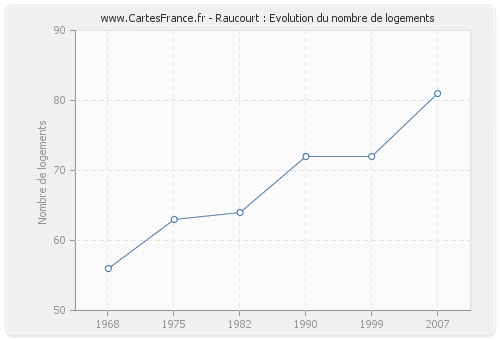 Raucourt : Evolution du nombre de logements