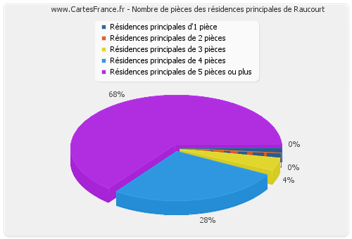 Nombre de pièces des résidences principales de Raucourt