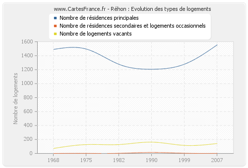 Réhon : Evolution des types de logements