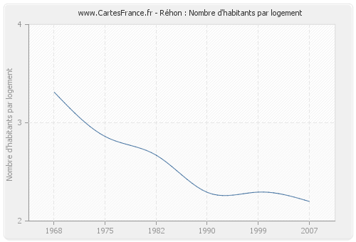 Réhon : Nombre d'habitants par logement