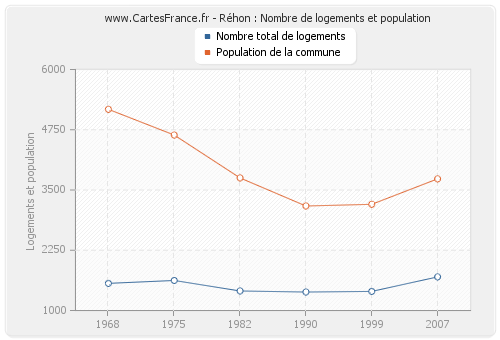 Réhon : Nombre de logements et population