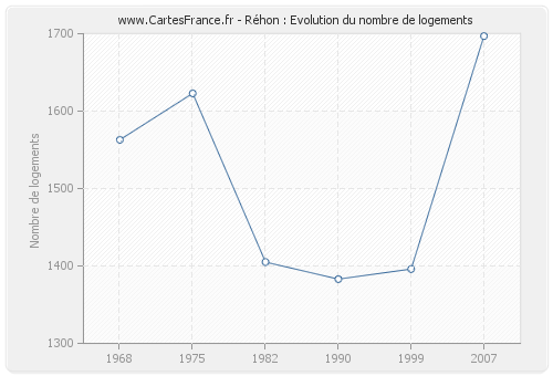 Réhon : Evolution du nombre de logements