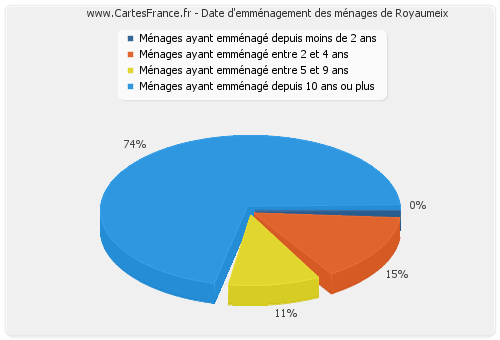 Date d'emménagement des ménages de Royaumeix