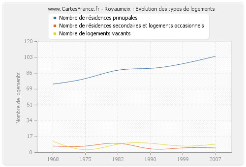 Royaumeix : Evolution des types de logements