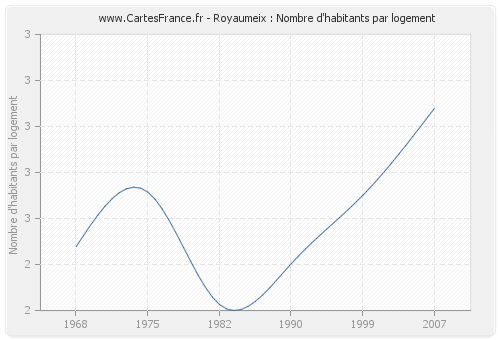 Royaumeix : Nombre d'habitants par logement