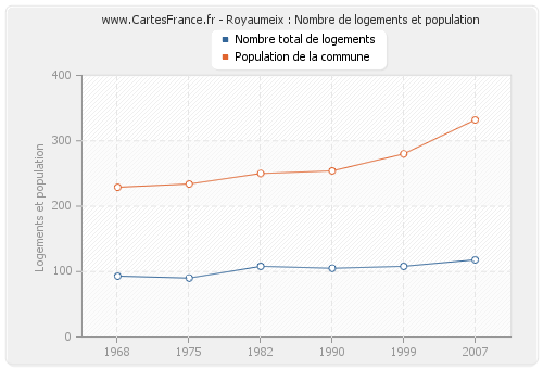 Royaumeix : Nombre de logements et population