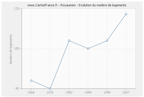 Royaumeix : Evolution du nombre de logements