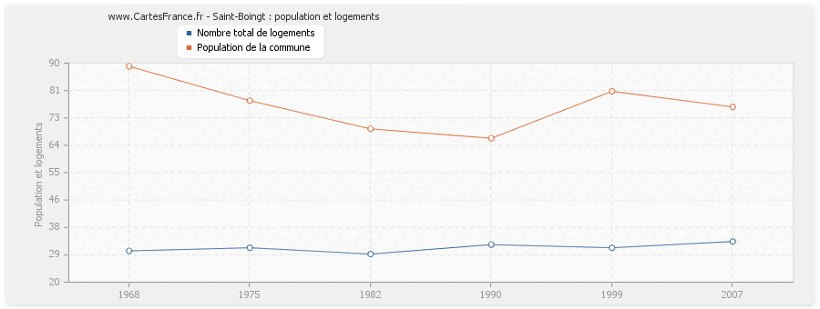 Saint-Boingt : population et logements