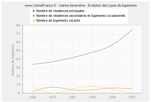 Sainte-Geneviève : Evolution des types de logements