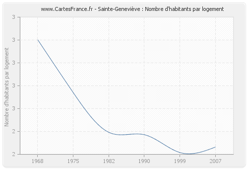 Sainte-Geneviève : Nombre d'habitants par logement