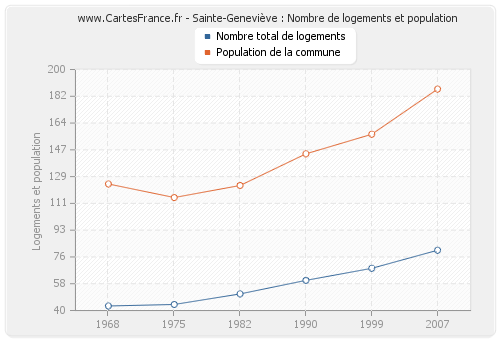 Sainte-Geneviève : Nombre de logements et population