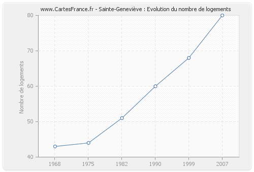 Sainte-Geneviève : Evolution du nombre de logements