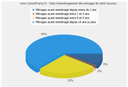 Date d'emménagement des ménages de Saint-Sauveur