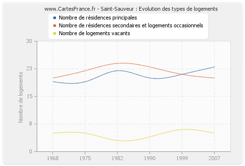 Saint-Sauveur : Evolution des types de logements