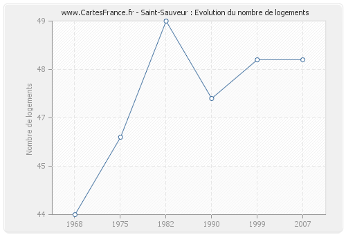 Saint-Sauveur : Evolution du nombre de logements