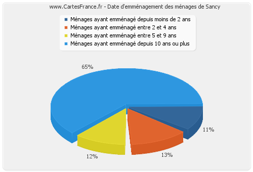 Date d'emménagement des ménages de Sancy