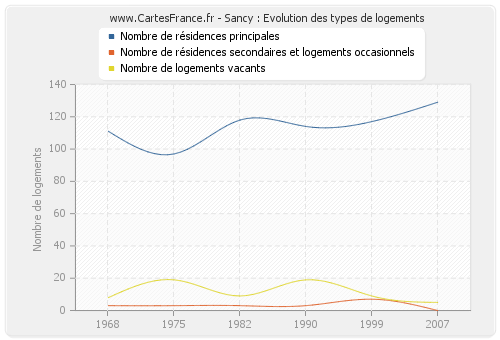 Sancy : Evolution des types de logements