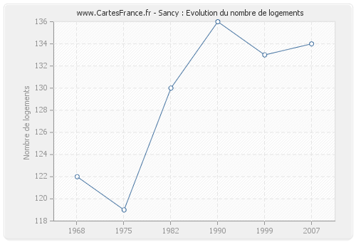 Sancy : Evolution du nombre de logements