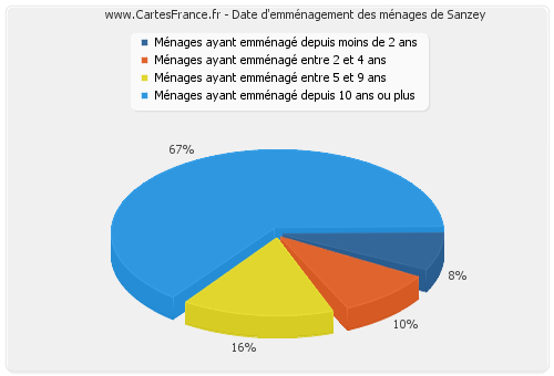 Date d'emménagement des ménages de Sanzey