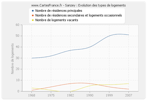 Sanzey : Evolution des types de logements