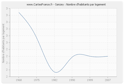 Sanzey : Nombre d'habitants par logement