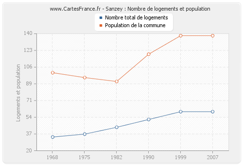 Sanzey : Nombre de logements et population