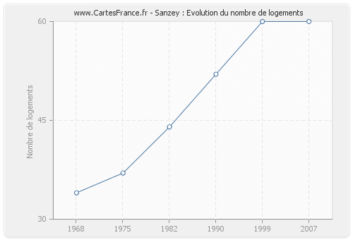 Sanzey : Evolution du nombre de logements