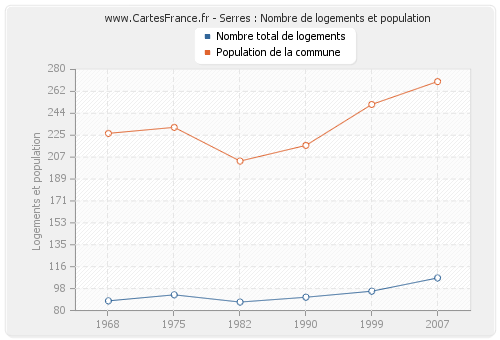 Serres : Nombre de logements et population