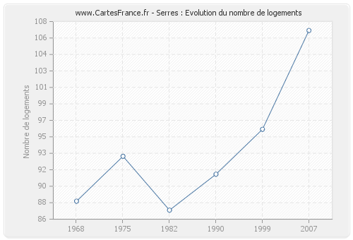 Serres : Evolution du nombre de logements