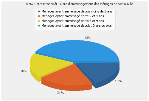 Date d'emménagement des ménages de Serrouville