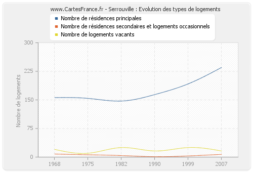 Serrouville : Evolution des types de logements