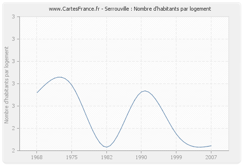 Serrouville : Nombre d'habitants par logement